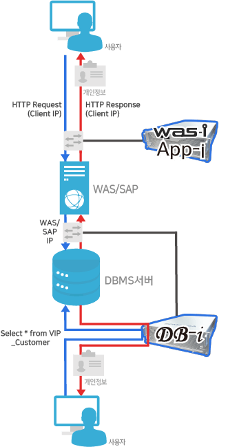 소만사 DB접근제어 WAS접근제어 SAP 접근제어 통합 제품 