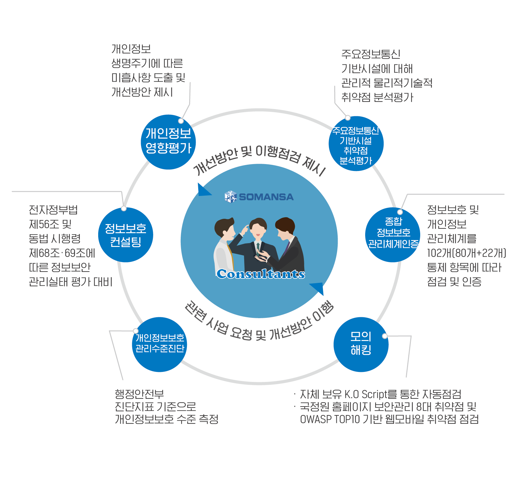 개인정보보호 컨설팅