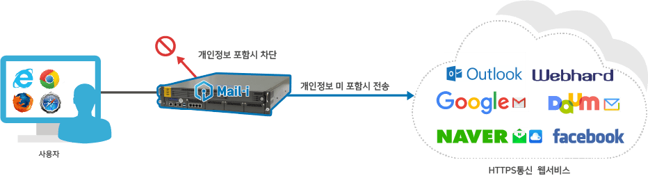 네트워크 DLP 솔루션 Mail-i