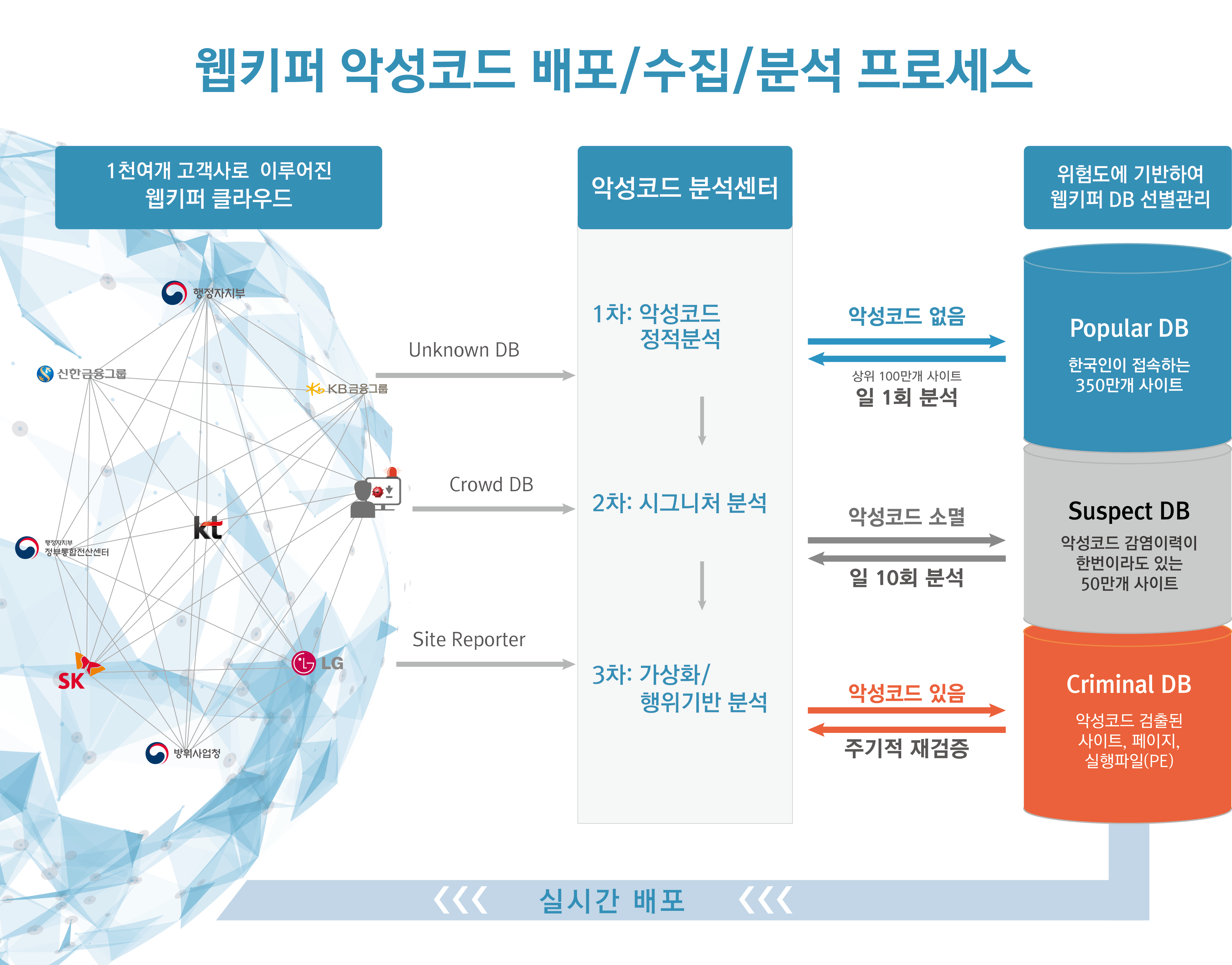 우리나라 최고기업, 기관인 웹키퍼 1,000개 고객사에서 접속하는 사이트는 곧 인터넷 전체입니다.</p>
소만사는 1천여개 고객사에서 수집한 웹사이트 정보를 토대로 분석을 실행합니다. SSL/TLS 기반의 웹사이트를 포함한 악성코드배포, 비업무, 유해사이트, 음란, 도박사이트 등을 수집합니다.1차 악성코드 정적분석 이후 2차 시그니처 분석을 실행합니다. 3차로 가상화/행위기반 분석을 진행합니다. 만일 이슈가 발생할 경우 4차 전문가 분석을 통해 악성코드 샘플을 분석합니다. 1천개 고객사로 이루어진 웹키퍼 클라우드에서 수집한 DB 중에 악성코드가 없을 경우 popular DB 즉, 한국인이 접속하는 350만개 사이트로 저장됩니다. 이 사이트는 일1회 분석됩니다. 만일 여기서 악성코드가 발견될 경우 Crminal DB로 이동합니다. 악성코드가 검출된 사이트, 페이지, 실행파일 등은 이 곳에 저장됩니다. 해당 파일은 주기적으로 검증되며 만일 악성코드가 소멸될 경우 Suspect DB에서 특별관리됩니다. 한번이라도 감염이력이 있는 사이트 약 50만개는 이 곳에 저장되어 있습니다. 해당 DB는 일 10회 분석되며 악성코드가 발견되면 다시 Criminal DB로 이동됩니다.”>

               <!-- <p class=