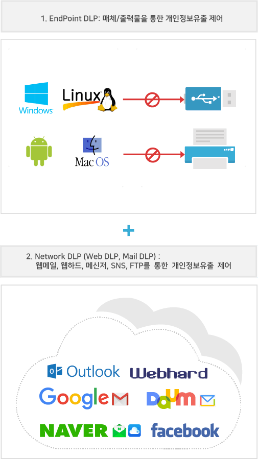 Endpoint DLP(엔드포인트 DLP) 매체 출력물을 통한 개인정보유출 제어 및 Network DLP(네트워크 DLP) 웹메일, 웹하드, 메신저, SNS,FTP를 통한 개인정보 유출제어