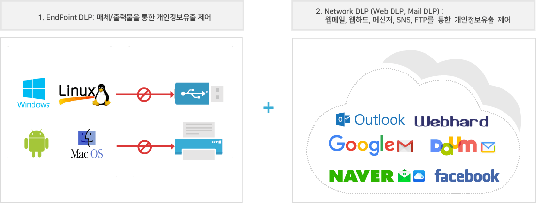 Endpoint DLP(엔드포인트 DLP) 매체 출력물을 통한 개인정보유출 제어 및 Network DLP(네트워크 DLP) 웹메일, 웹하드, 메신저, SNS,FTP를 통한 개인정보 유출제어