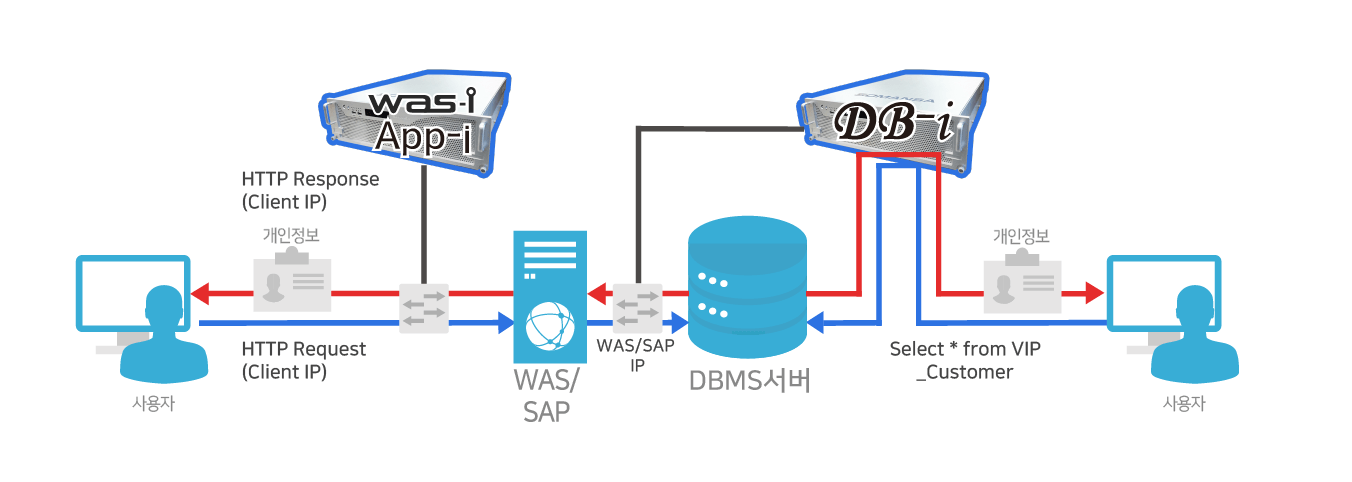 DB접근제어 WAS접근제어 SAP 접근제어 통합솔루션