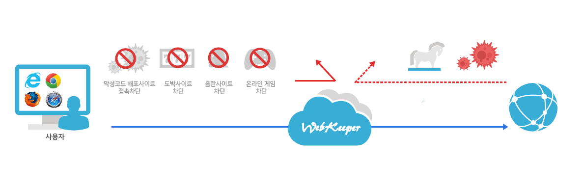 클라우드 기반 악성코드배포사이트 차단 솔루션 웹키퍼