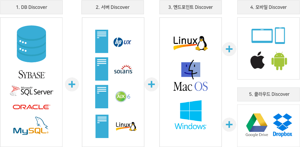 DB, 서버, 엔드포인트, 클라우드 내  개인정보파일 전수검사