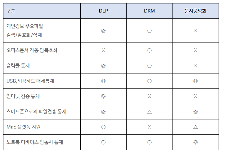 개인정보 주요파일  검색/암호화/삭제  ◎  ○  X  오피스문서 자동 암복호화   X  ○  X  출력물 통제  ◎  ○  X  USB,외장하드 매체통제  ◎  ○  ◎  인터넷 전송 통제  ◎  X  X  스마트폰으로의 파일전송 통제  ◎  △  ◎  Mac 플랫폼 지원  ○  X  △  노트북 디바이스 반출시 통제  ○  ○  ◎