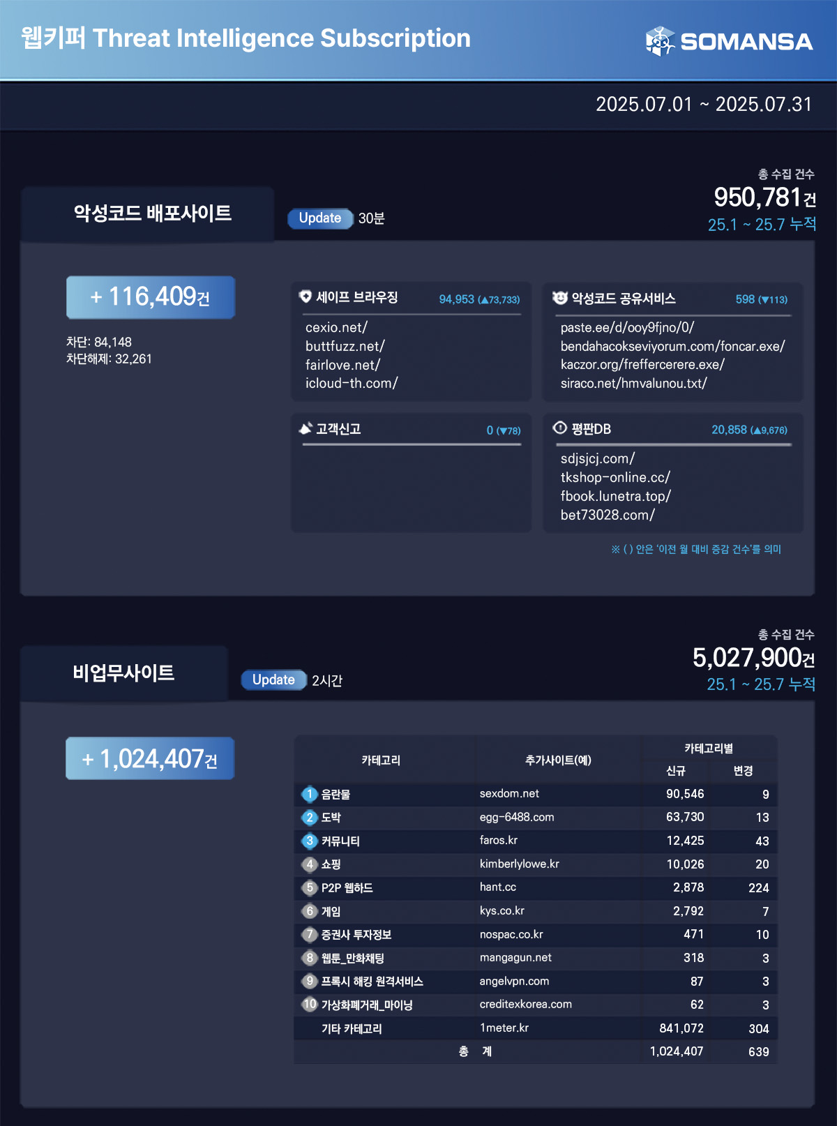 소만사 7월 웹키퍼 TI 리포트